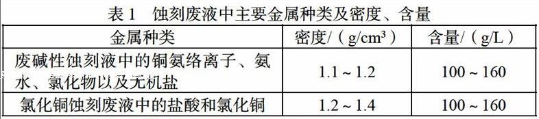 印刷線路板廢水