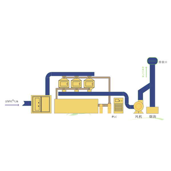 活性炭吸附脫附+催化燃燒工藝.jpg