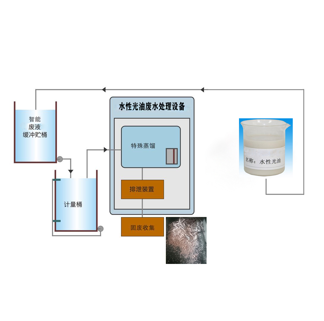 裕佳環(huán)保水性光油廢水處理機(jī)器.jpg